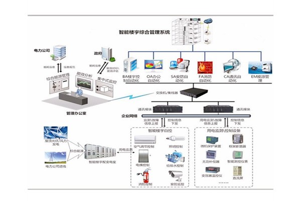 楼宇自控是建筑技术与计算机信息技术相结合的产物！(图1)