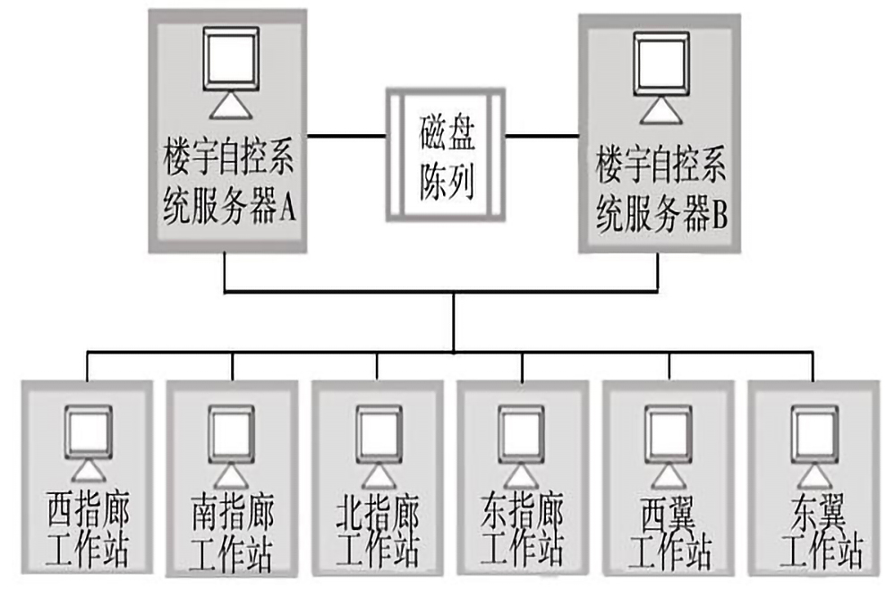 楼宇自控系统的五个组成部分是什么？(图3)