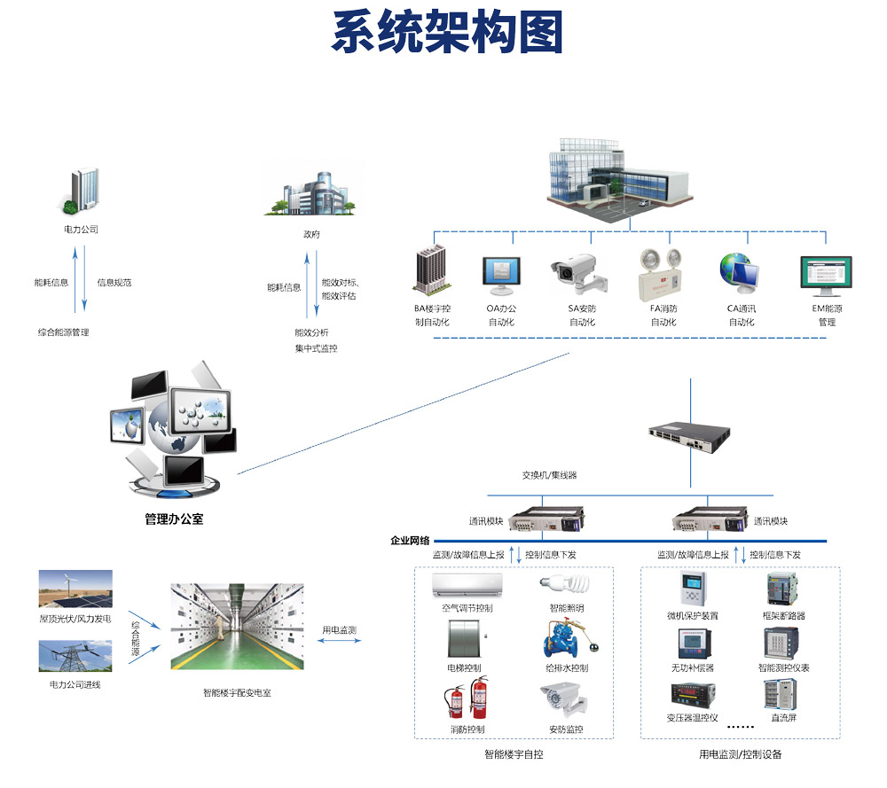 楼宇自控系统有哪些功能？