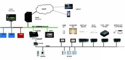 楼宇自控，智能化建筑管理