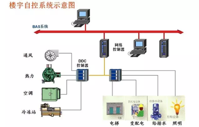 楼宇智能化，智能楼宇