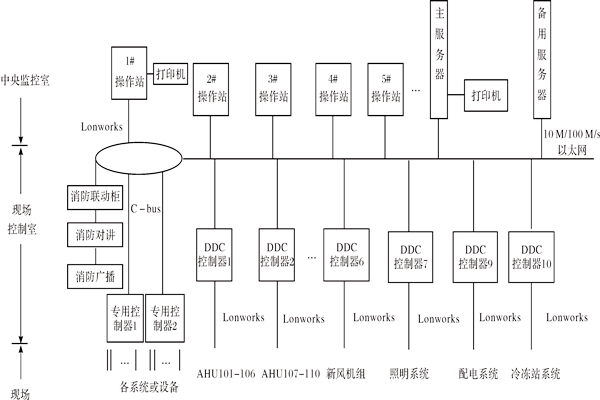 楼宇控制系统如何进行产品选型？