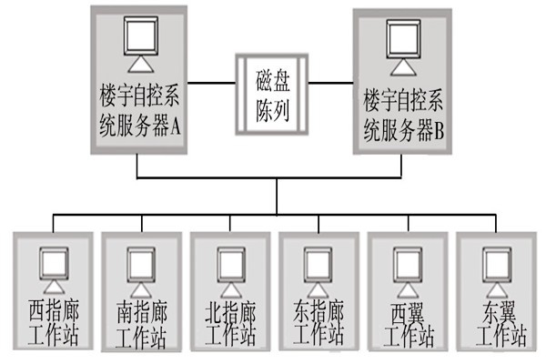 楼宇自动化系统的服务器需要具备哪些条件？