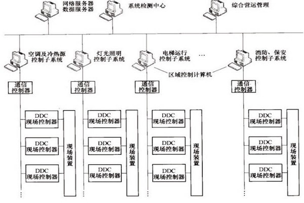 楼宇自控OPC方式的优势和缺陷？