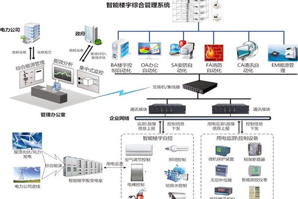 智能楼宇自控系统协议转换接口方式的优势与缺陷？