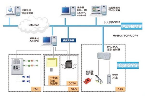 如何做好楼宇自动化系统的服务器管理工作？