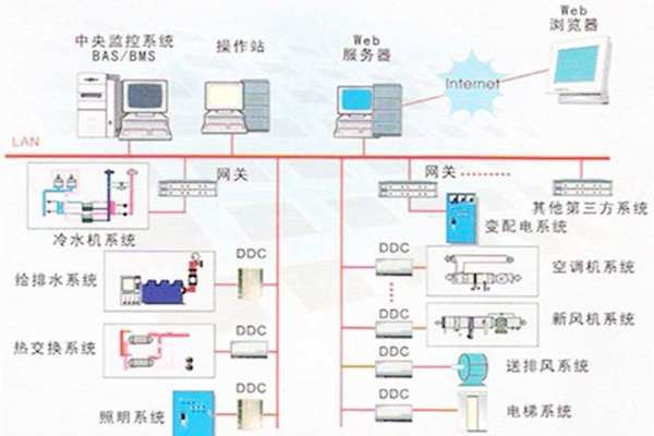 楼宇自控系统的常用的协议有哪些？
