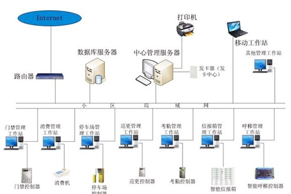 楼宇自动化系统应当具备哪些基本功能？