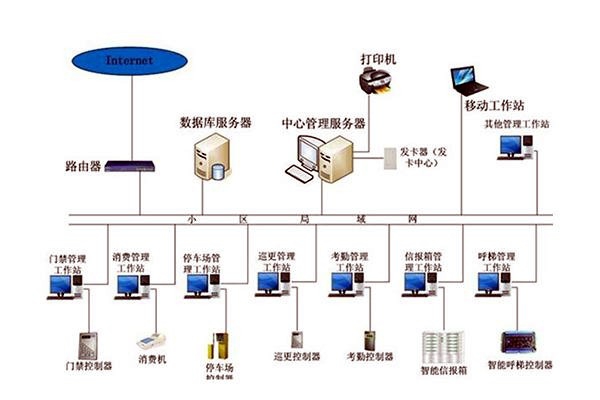智能楼宇自控系统的管理工作该如何加强？