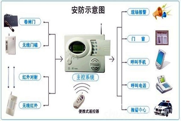 奥利给！楼宇控制需要安保系统！