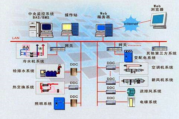 智能楼宇是什么？