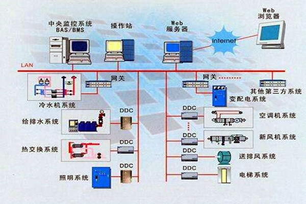 楼宇智能化系统的设计依据有哪些？