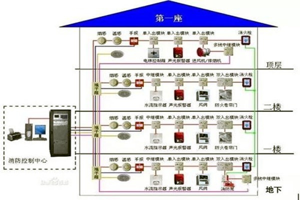 消防监控系统在楼宇自控系统中的具体体现！