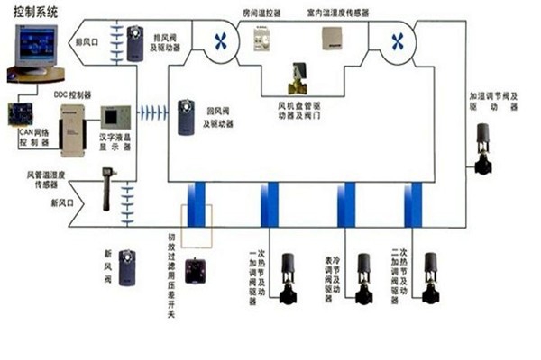 在楼宇自控领域，空调系统发挥什么作用？