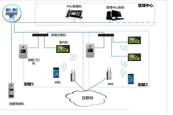楼宇自控中可视对讲系统四大基本构件！
