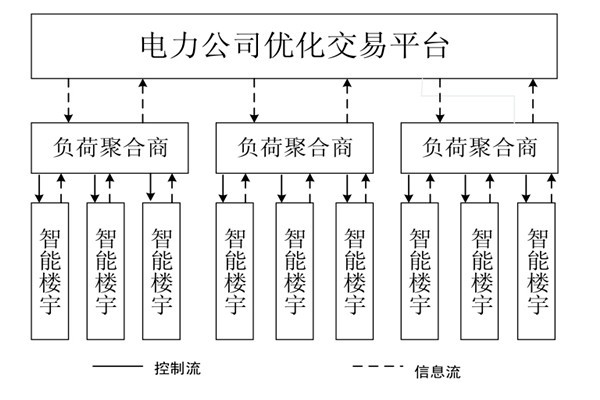 如何对楼宇自控系统的中央空调进行调度框架？