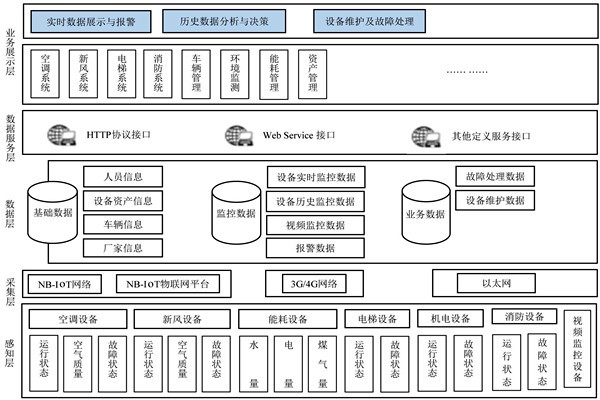 楼宇自控系统的研发应该遵循什么样的理念？