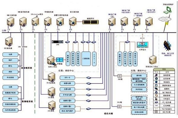 智能楼宇自控系统的整体架构该如何搭建？