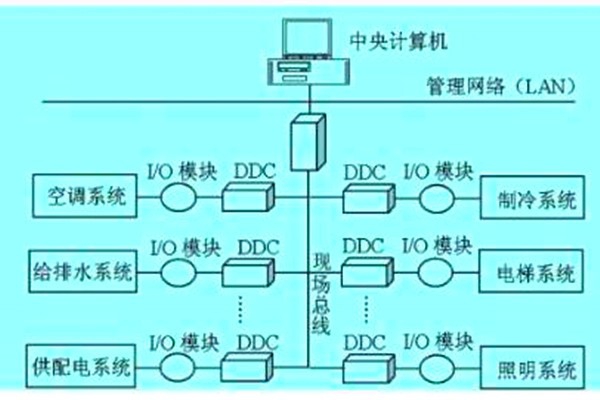 想要降低运营成本？那就搭建楼宇自动化系统！