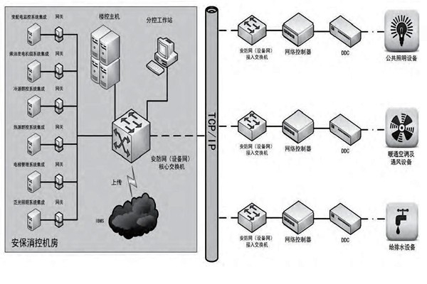 你是如何理解楼宇自控的？