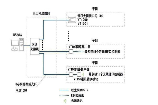 智能楼宇自控系统面向协议的纠纷！