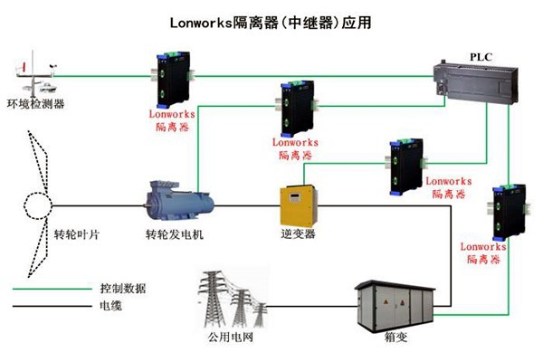 要想智能楼宇自控系统性能强，LonWorks技术很关键！
