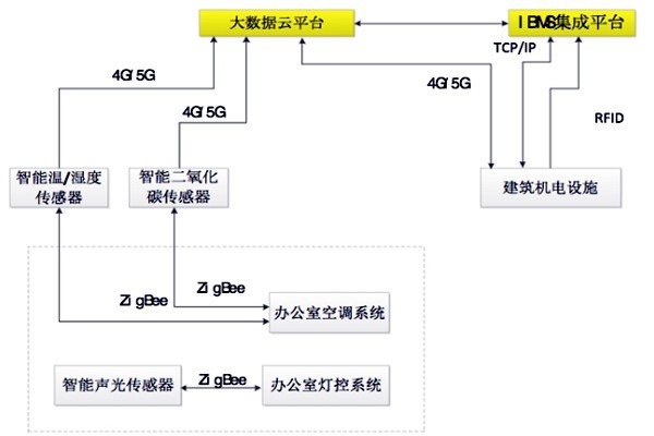如何设计出一个高效的楼宇自控BAS系统？