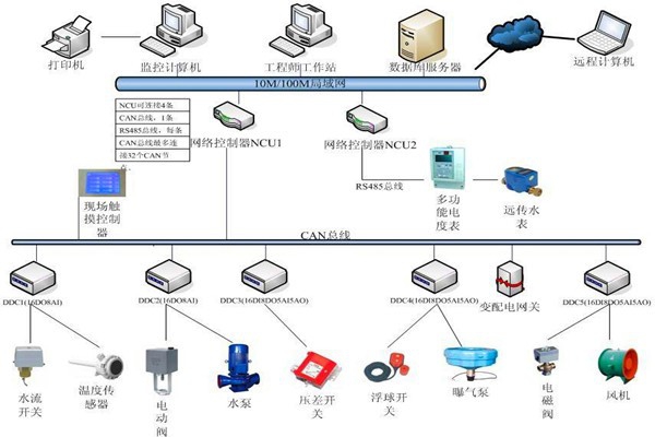 楼宇自控系统机电一体化的实现！