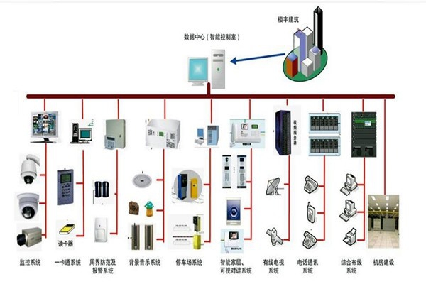 楼宇自控系统的部署应该如何规划布线？