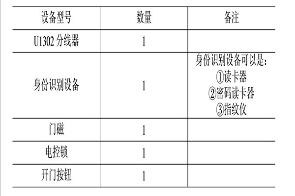 智能楼宇控制系统的消防、安防控制！