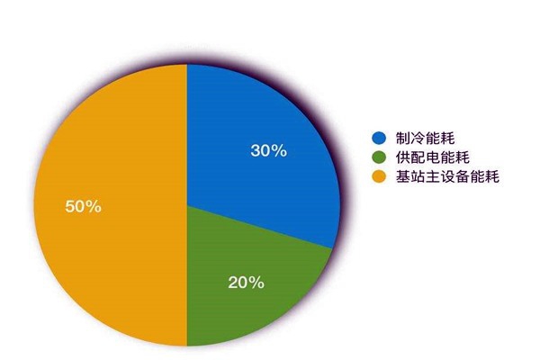 楼宇智能化系统如何进行能耗统计？