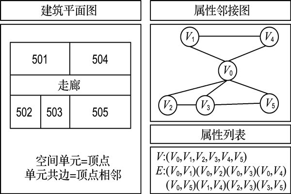 如何构建楼宇自控属性邻接图？