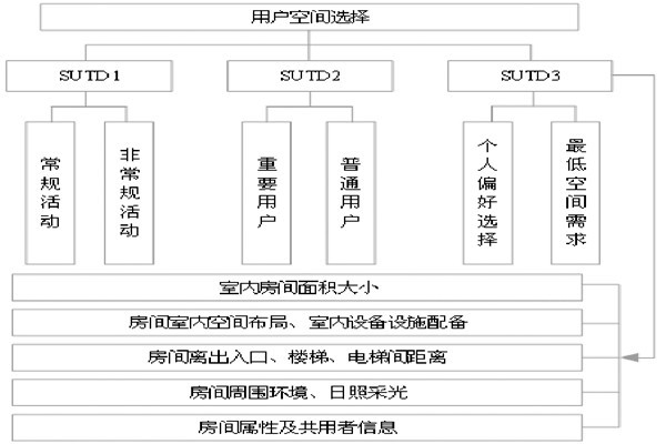 通过BIM和SUA实现楼宇自控的空间管理！