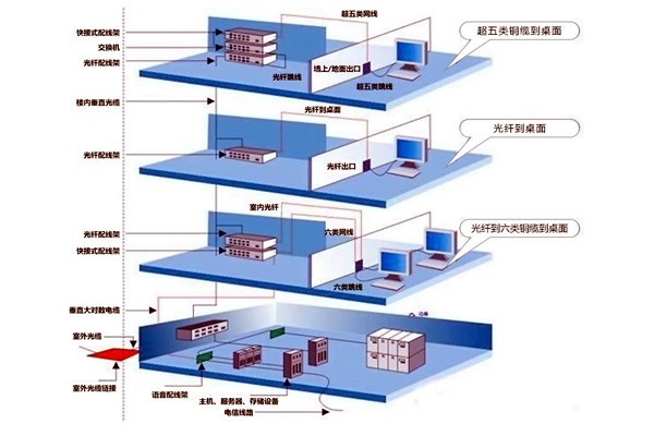 章天亮论楼宇自控综合布线系统的实施！