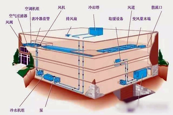 楼宇自控进行系统集成是为了什么？