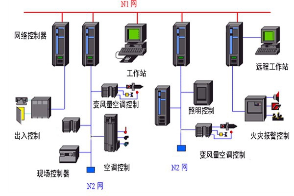 开发好楼宇自动化系统需要哪些底蕴？