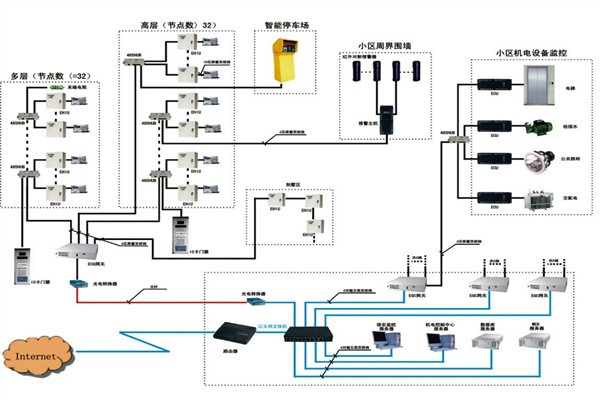 楼宇自动化系统如何检测智能化工程故障？