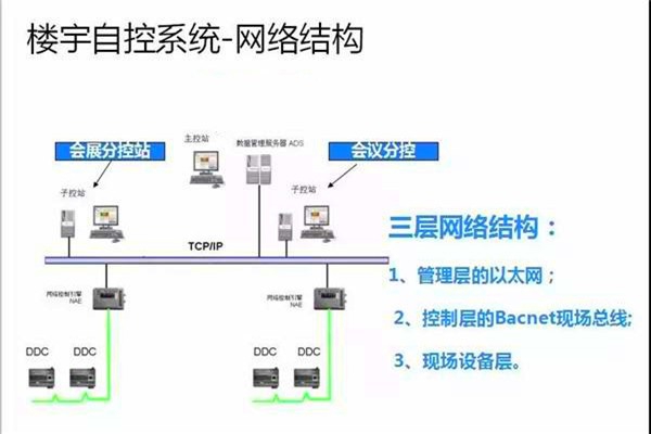 崔亚光细谈楼宇自控系统的整体建设思路！