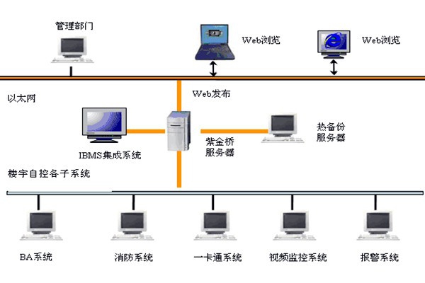 楼宇智能化系统如何发挥作用？