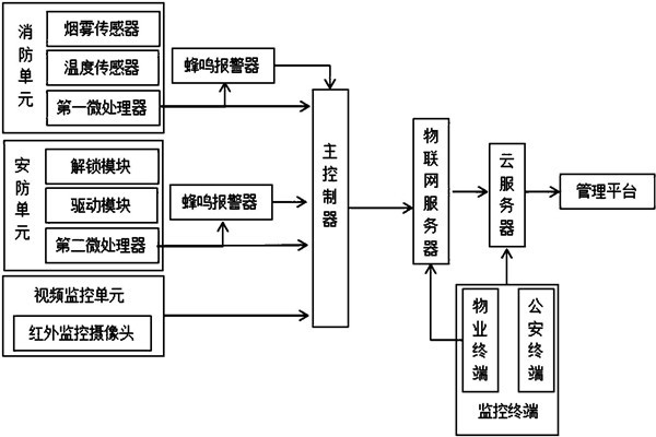楼宇智能化系统监控部分的架构！