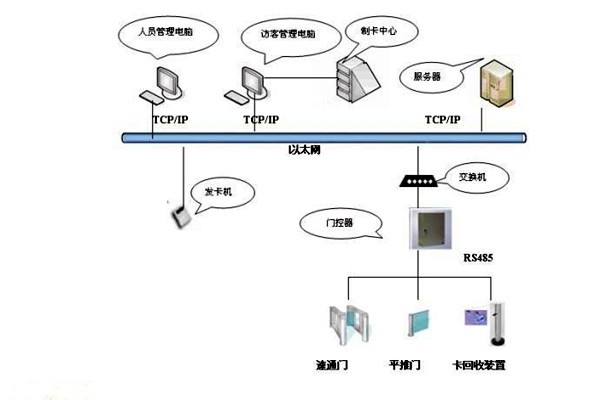 楼宇智能化系统如何实现楼宇进出入管理？