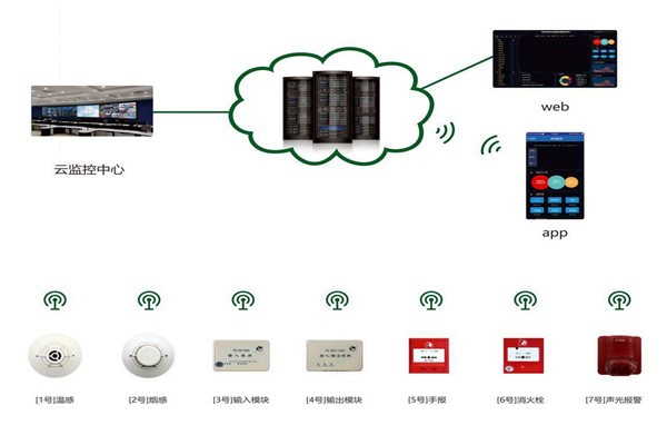 楼宇自控系统消防安全的保障！