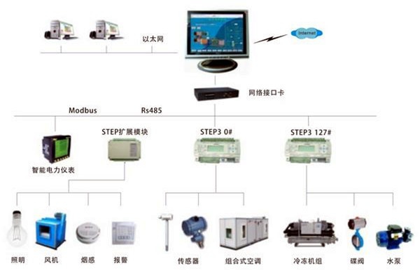 智能楼宇自控系统是一个怎样的综合体？