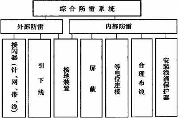 楼宇控制系统如何实现楼宇综合防雷？