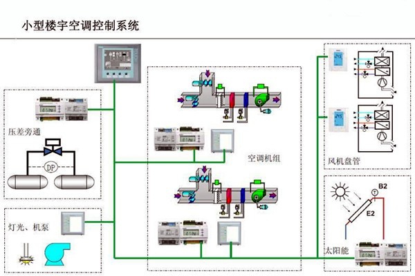 楼宇自控的设计可以参考以下内容！