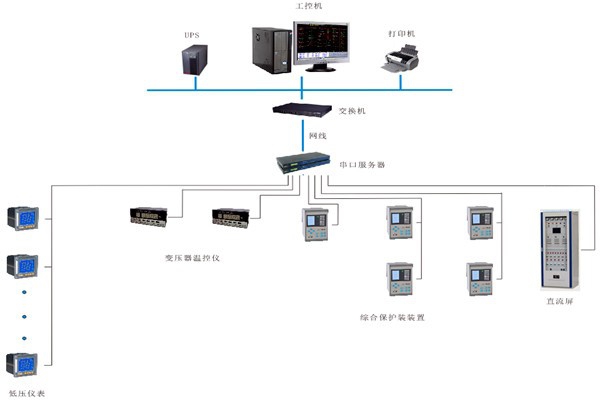 如何对变配电监控系统进行性能测试？