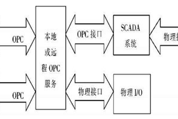 楼宇自动化系统使用ATL实现COM接口的编程！