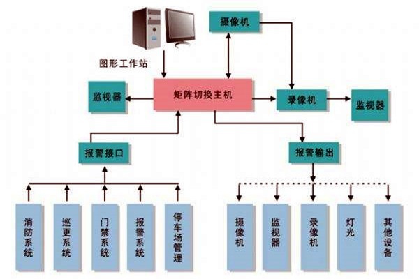 楼宇智能化系统的进度跟踪调整！