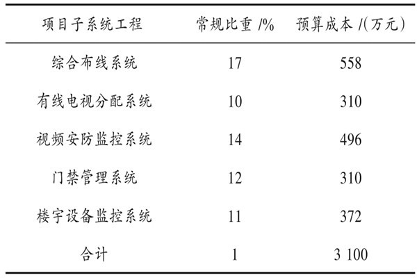 楼宇自动化系统具体项目造价管理实例！