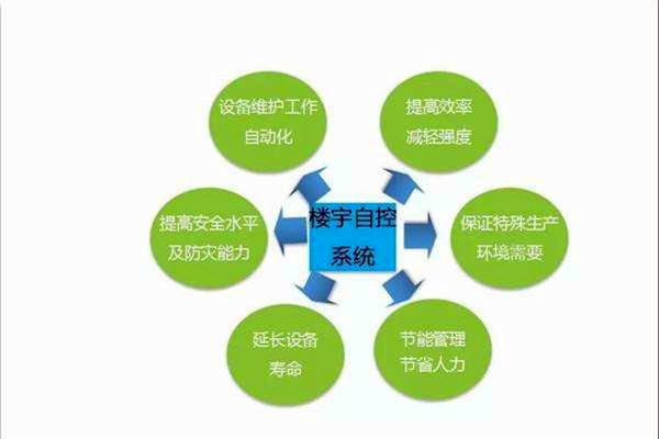 智能楼宇控制系统如何全局管控楼宇信息？